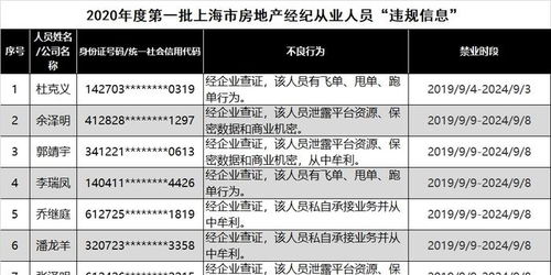 上海72名房產(chǎn)經(jīng)紀人被列黑名單 私自承接業(yè)務牟利，警示行業(yè)規(guī)范經(jīng)營